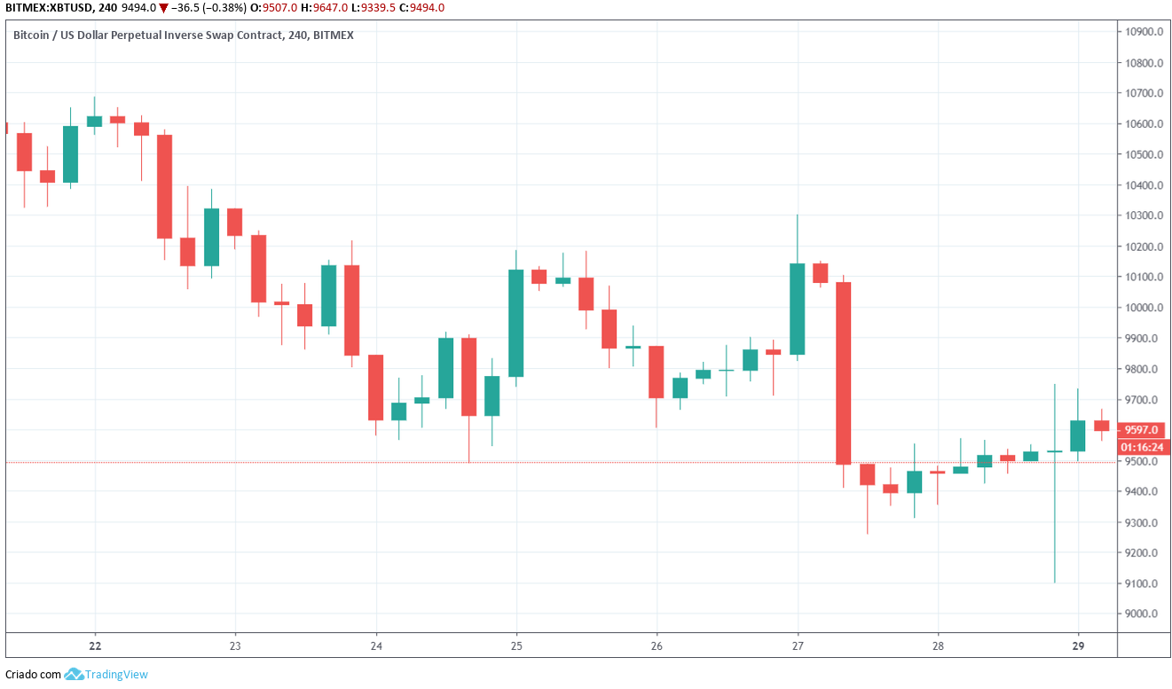 Variação preço do bitcoin