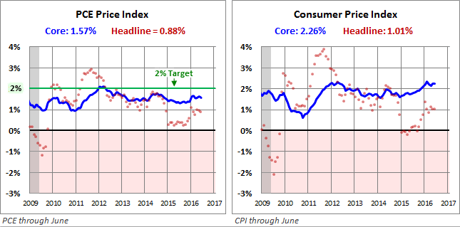 Two Measures of Inflation and Fed Policy