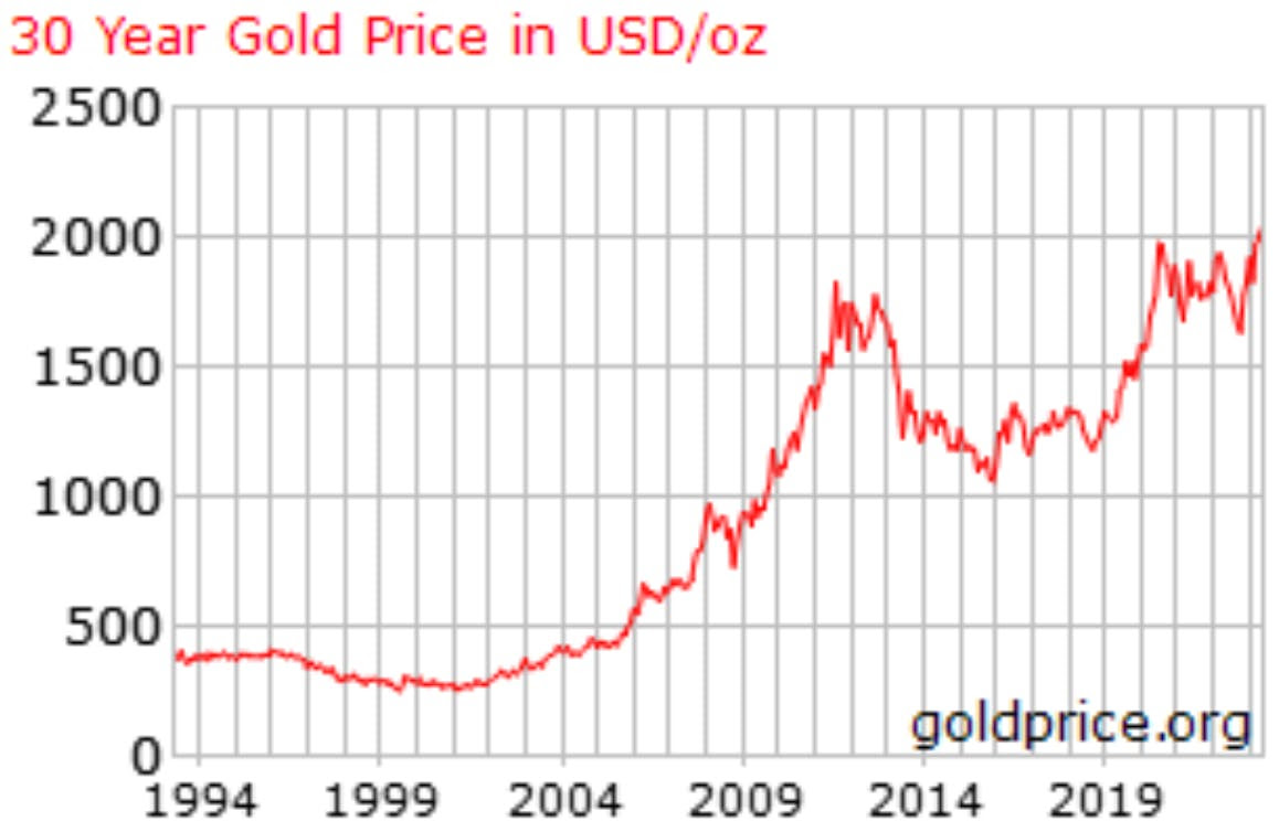 30-Year Gold Price | goldprice.org