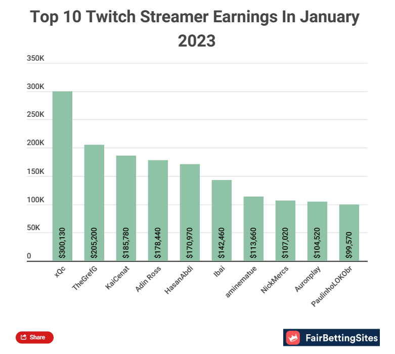 Highest Paid Twitch Streamers 2023: Top 10 Paid Streamers List