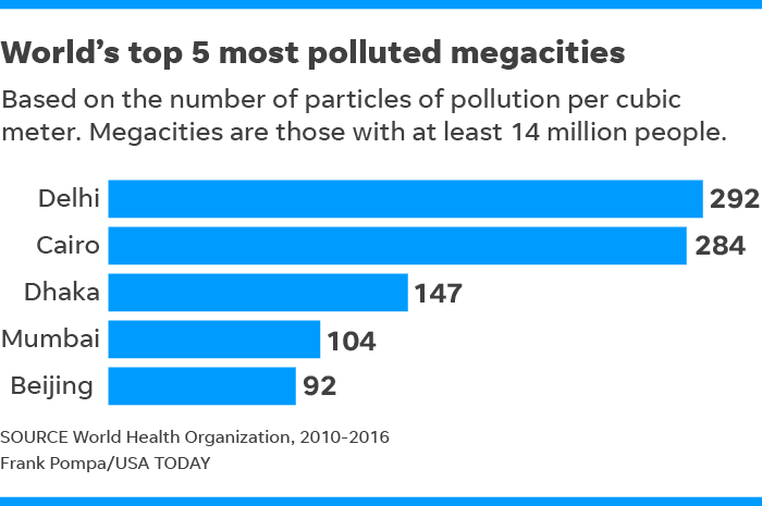 Image result for world pollution statistics
