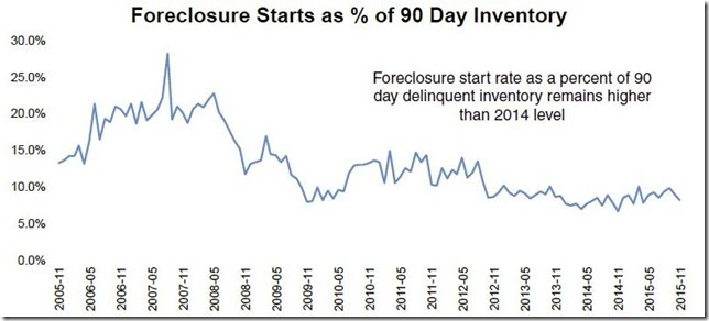 November 2015 LPS foreclosure starts as a percentage of seriously delinquent