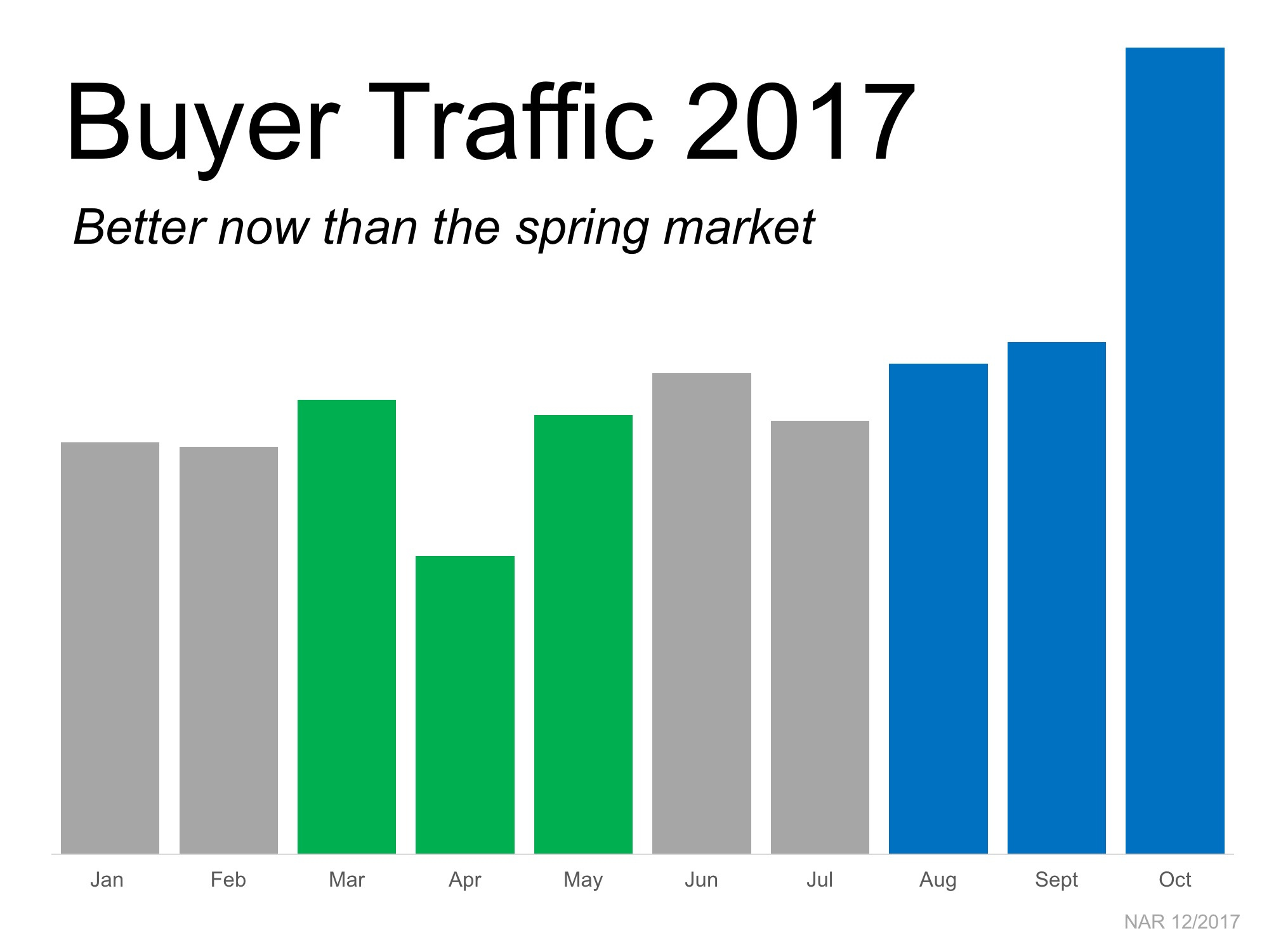 The #1 Reason to List Your House Today! | MyKCM
