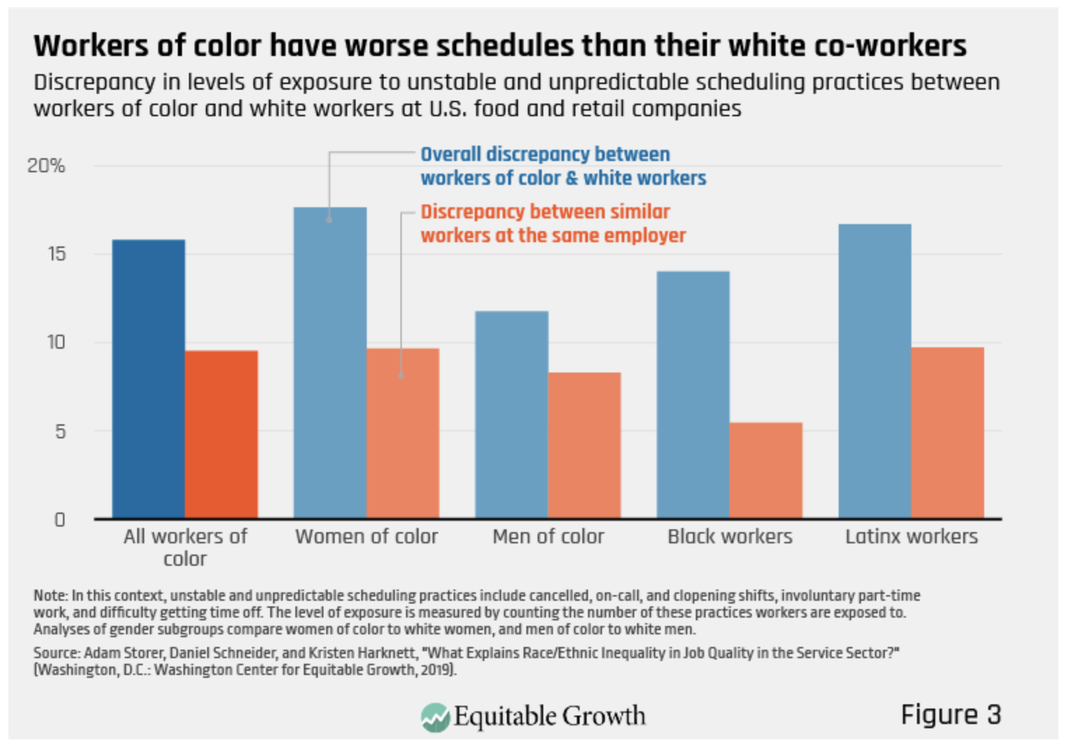 Racism in work schedules at fast food outlets.