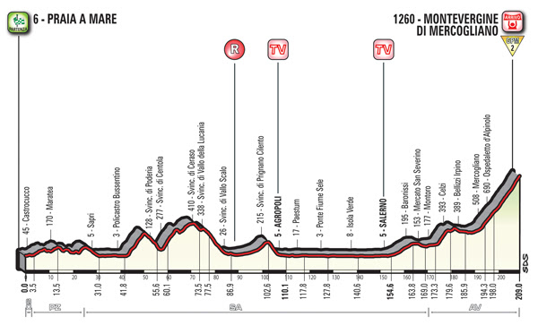 3b511ddc 9cee 4f32 9407 4f4482d547f4 SAM BENNETT VINCE LA VOLATA DI PRAIA A MARE SIMON YATES ANCORA MAGLIA ROSA DEL GIRO DITALIA