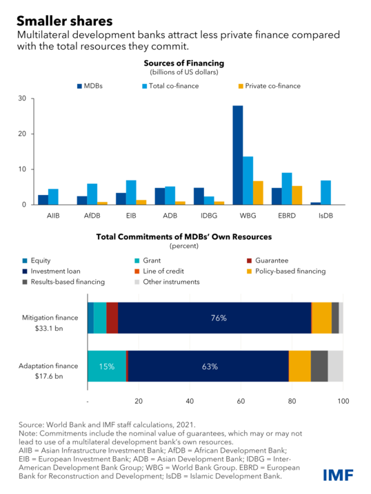 multilateral development banks financing sources