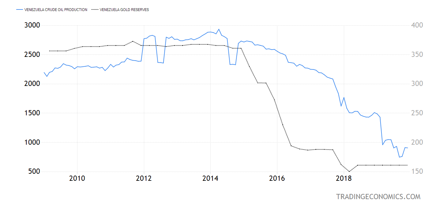 https://d3fy651gv2fhd3.cloudfront.net/charts/venezuela-crude-oil-production@2x.png?s=venezuelacruoilpro&v=201901171153a1&d1=20090101&d2=20191231&url2=/venezuela/gold-reserves