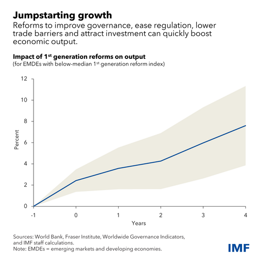 chart showing the impact of first generation reforms on output