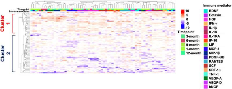 Prolonged inflammation associated with long COVID restored to healthy levels within two years post-infection