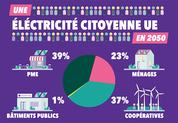 L'UE encourage les communautés énergétiques citoyennes