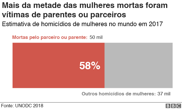 gráfico mostra taxas de homicídio
