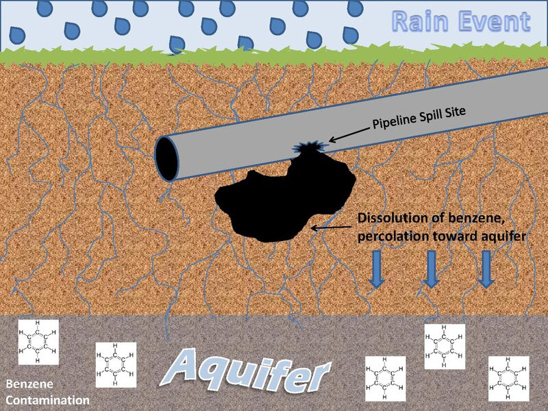 File:Benzene Transport to Groundwater from Oil Spill.pdf