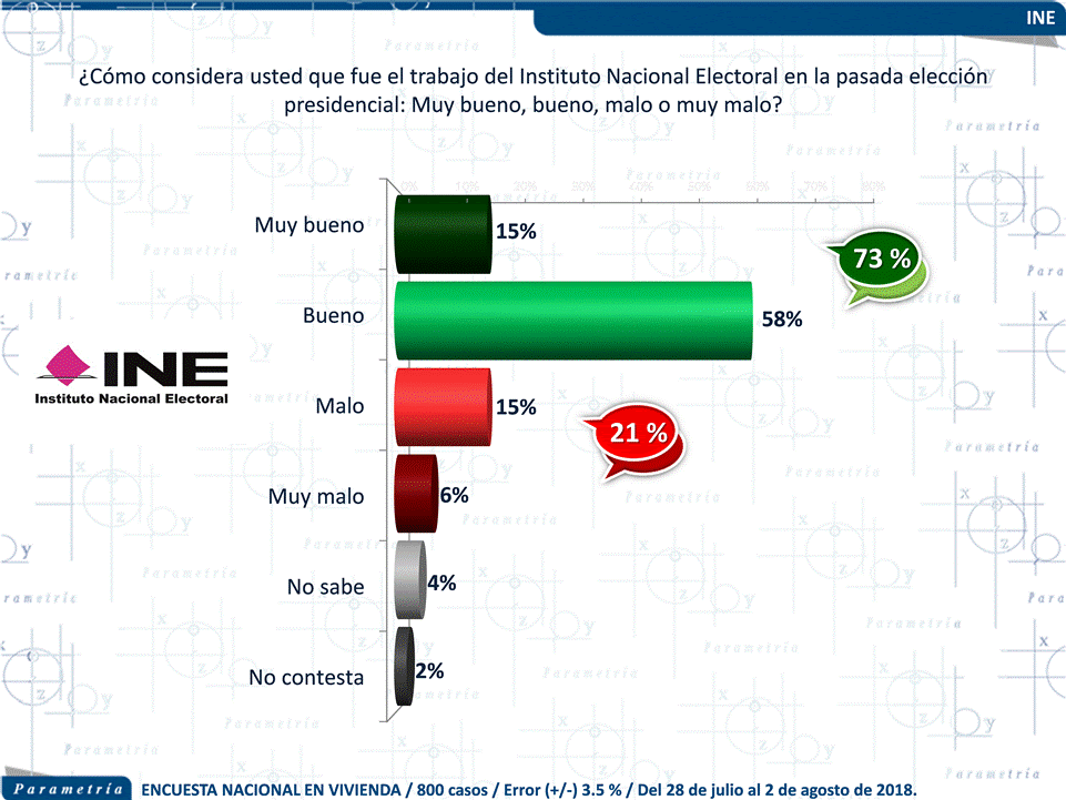 13,662 México, Parametría, Aprueban trabajo de arbitro electoral