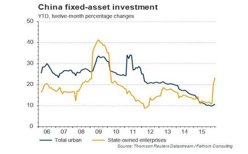 سرمایه گذاری چین بر دارایی های ثابت