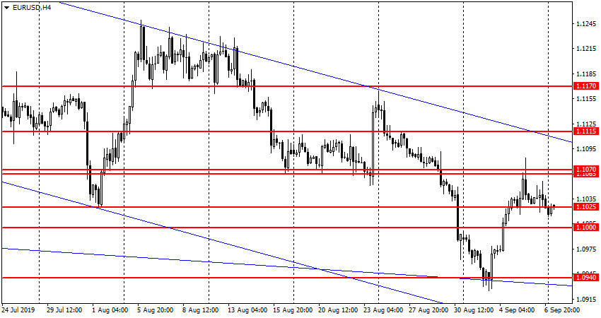 EUR/USD