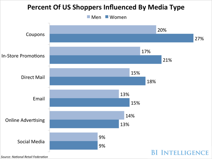 bii media influence shoppers