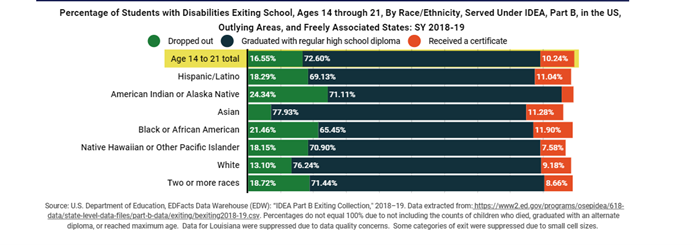 Percentage of Students with Disabilities Exiting School, Ages 14 through 21, by Race/Ethnicity, Served Under IDEA, Part B, SY 2018–2019
