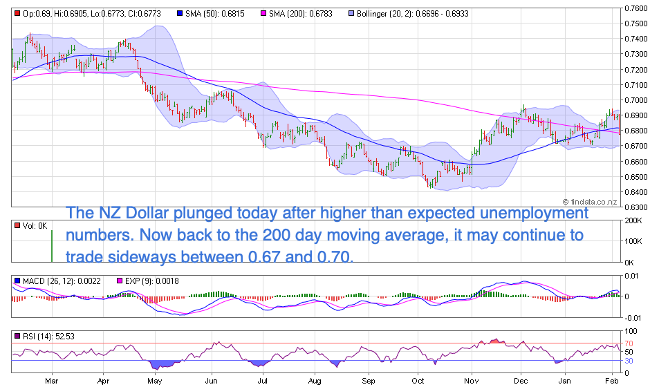 NZ Dollar Chart