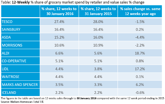 Supermarkets by market share