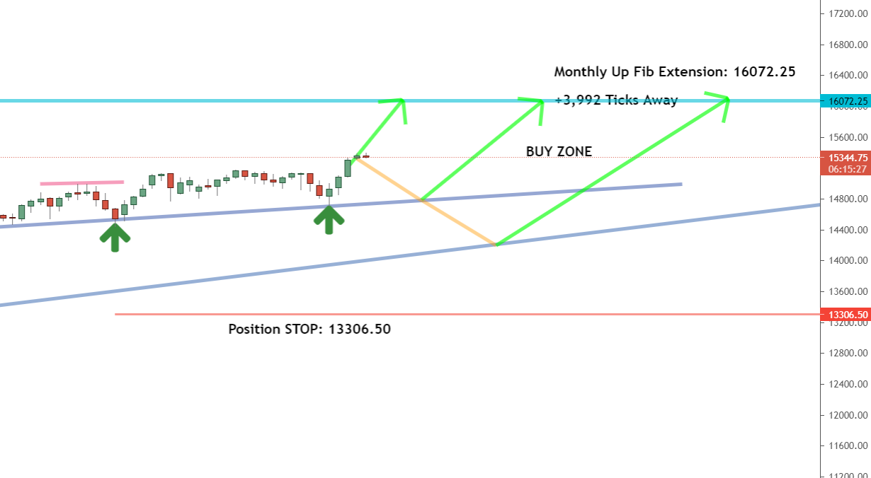 Daily timeframe Daily timeframe