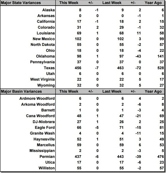 July 12 2019 rig count summary