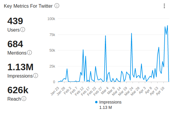 A chart showing a growing trend of increasing impressions of tweets over time, peaking at over 75 thousand a day in the last few days.