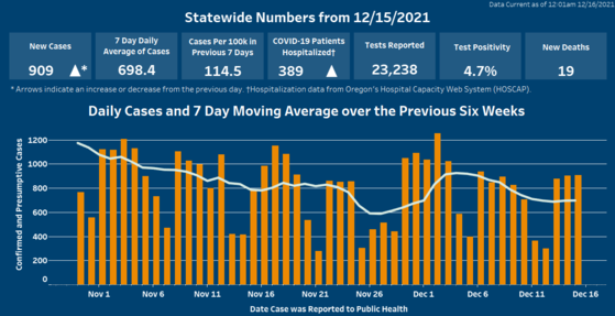 Arrows show that cases and hospitalizations have increased over the previous day. The 7 Day Moving Average shows a plateau.