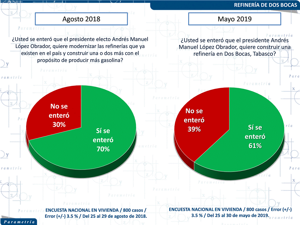 13,939 México, Parametría, Nuestra convicción nacionalista y estatista ante Dos Bocas
