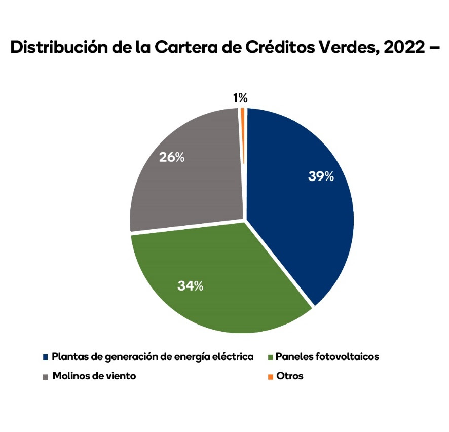 distribución de la cartera de créditos verdes