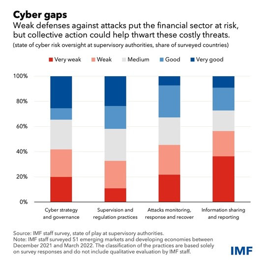 cyber gaps chart
