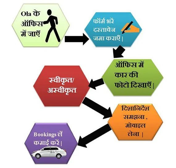 steps-to-attaching-the-car-with-ola-in-hindi