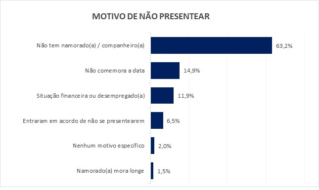 pesquisa dia dos namorados 2023 02