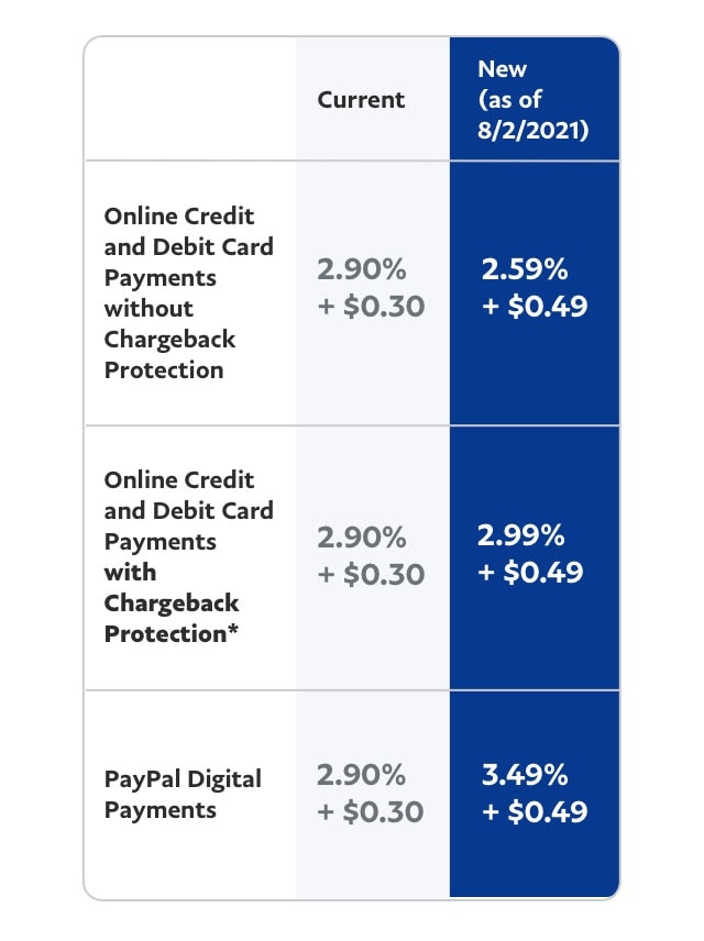 Here's how our rates are changing