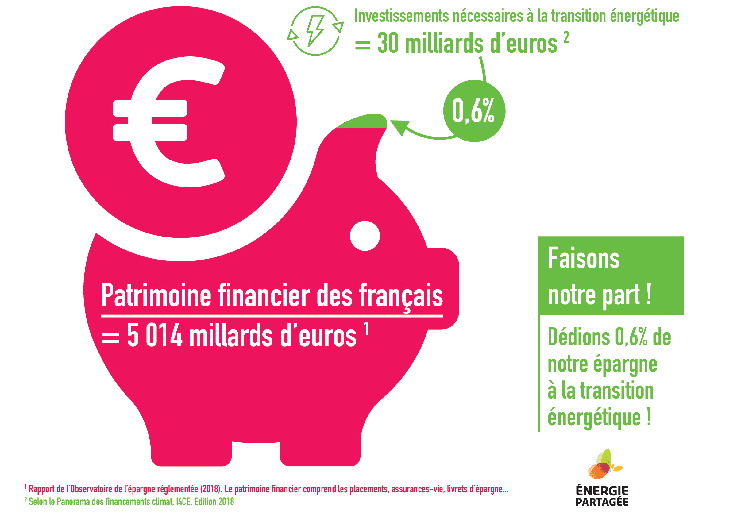 Faisons notre part, dédions 0,6 % de notre épargne à la transition énergétique !