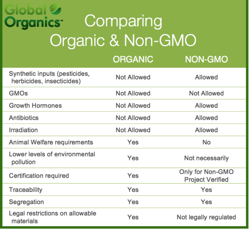 Organic and non organic food презентация - 80 фото