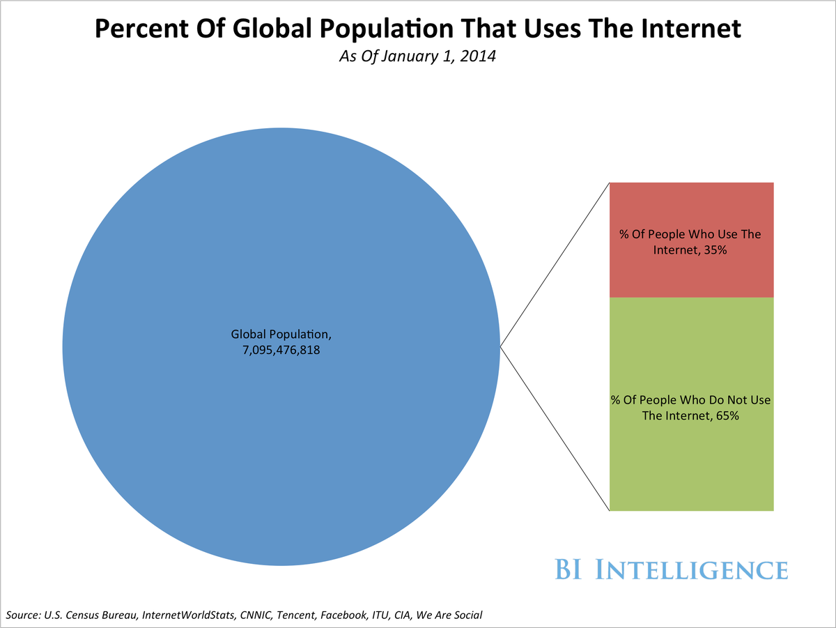 BII global internet users