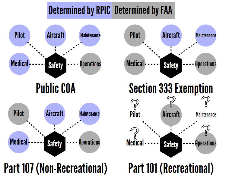 part-107-101-333-exemption-publicc-coa-comparison