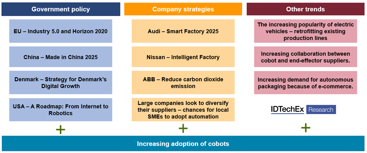 The new IDTechEx report addresses the applications above with analysis including challenges, impacts of regional policies (Europe, Asia, USA), proposals from large automobile makers, market sizes, and volume sales of cobots in the automotive manufacturing industry. Source: IDTechEx – “Collaborative Robots (Cobots) 2023-2043: Technologies, Players & Markets”