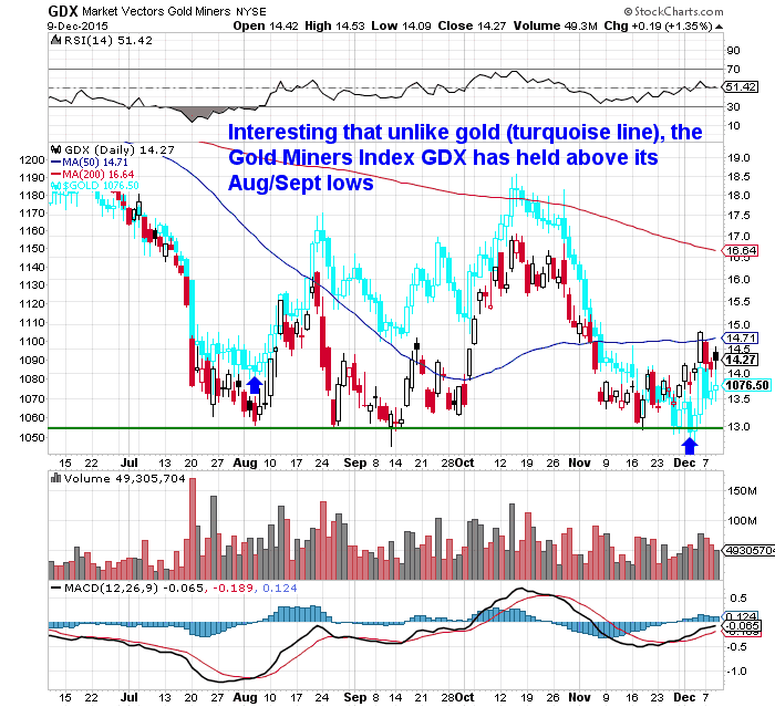 Gold vs Miners