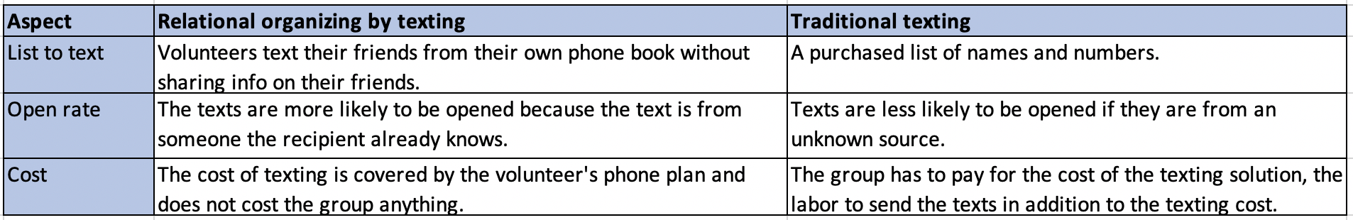 Relational organizing by texting outperforms traditional texting campaigns.