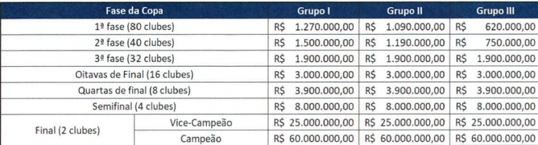 CBF/Divulgação tabela - premiação - Copa do Brasil 2022