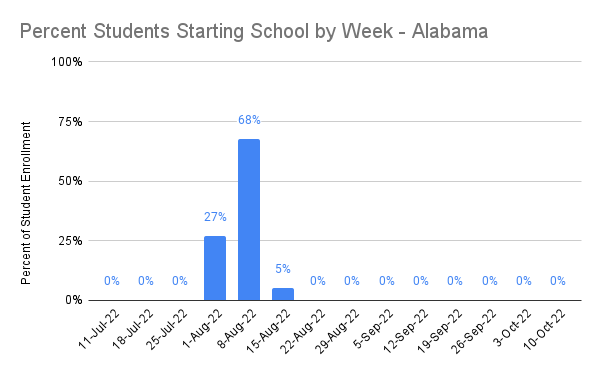 Alabama Start Dates