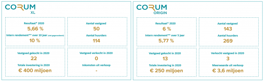 Corum Ook dit jaar hebben de vastgoedfondsen beter gepresteerd