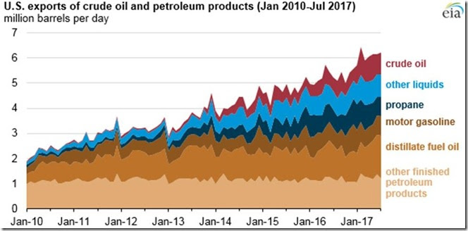 October 18 2017 oil & oil products exports