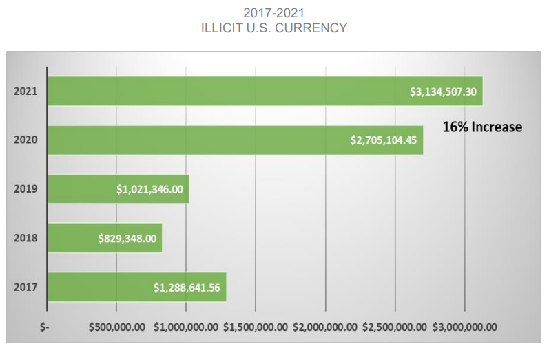 STIS - ILLICIT CURRENCY