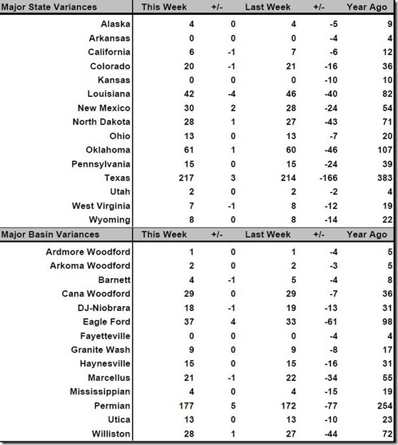 August 5 2016 rig count summary