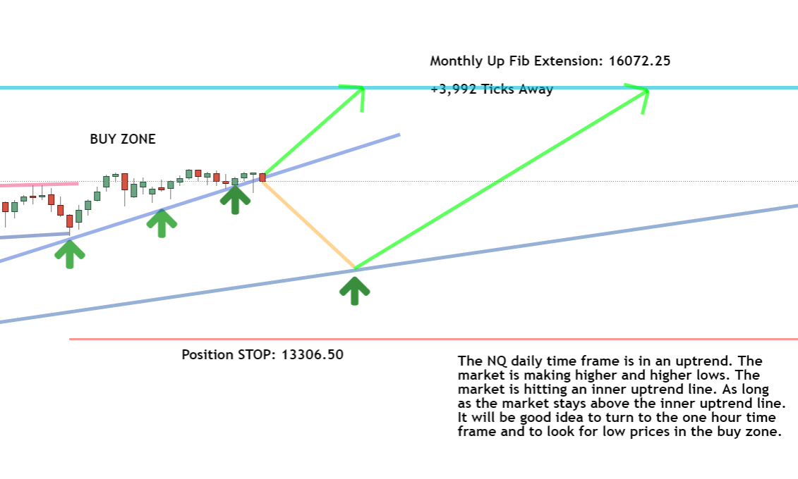 Daily timeframe Daily timeframe