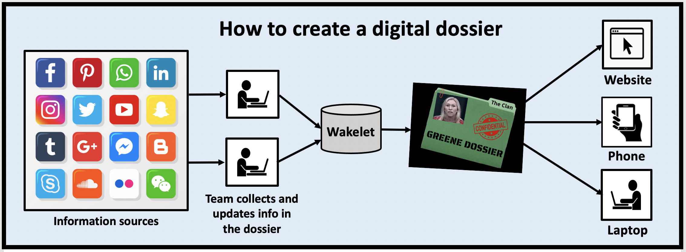 How to create a digital dossier.