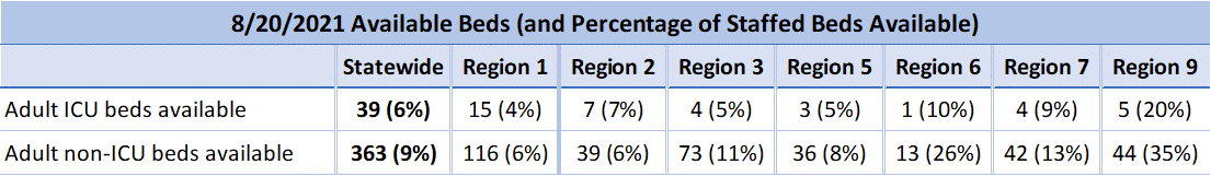  39 available adult ICU beds out of 670 total (6% availability) and 363 available adult non-ICU beds out of 4,222 (9% availability)