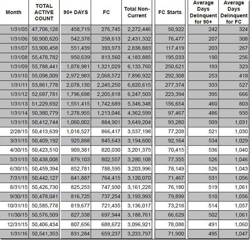 January 2016 LPS loan counts and days delinquent table